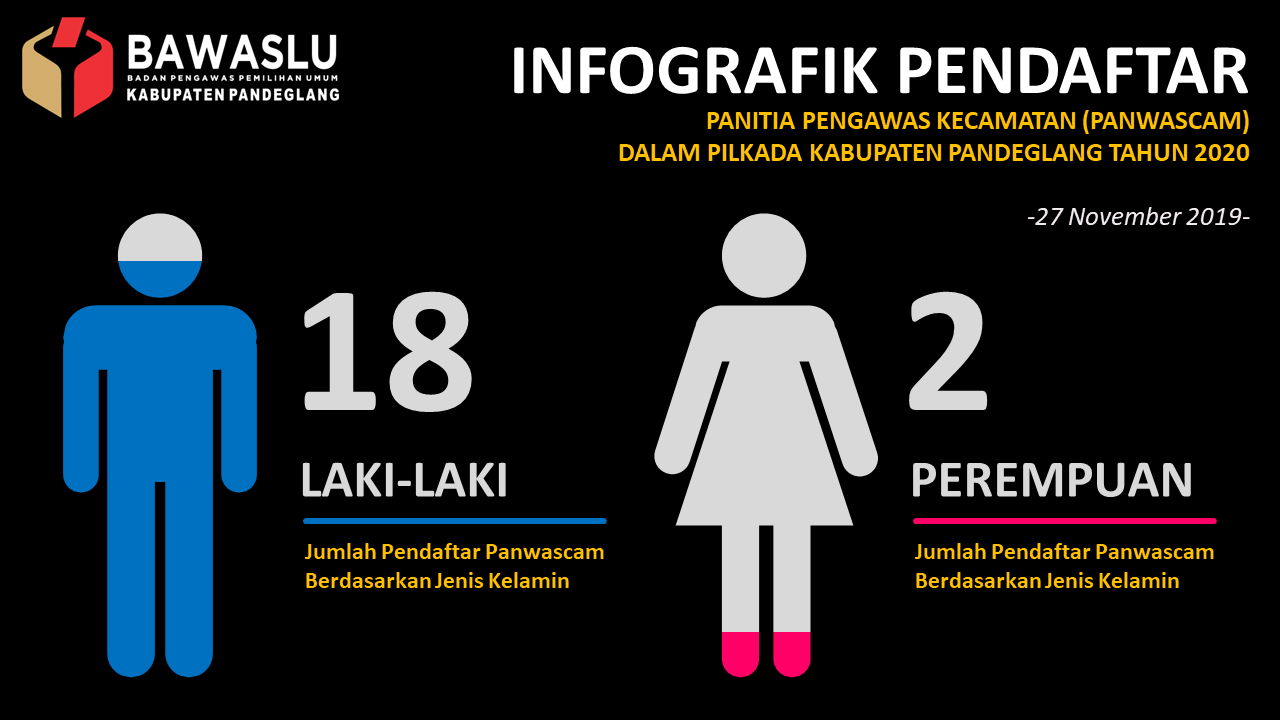 Hari Pertama 20 Orang Daftar Jadi Panwascam Dalam Pilkada Kabupaten Pandeglang 2020