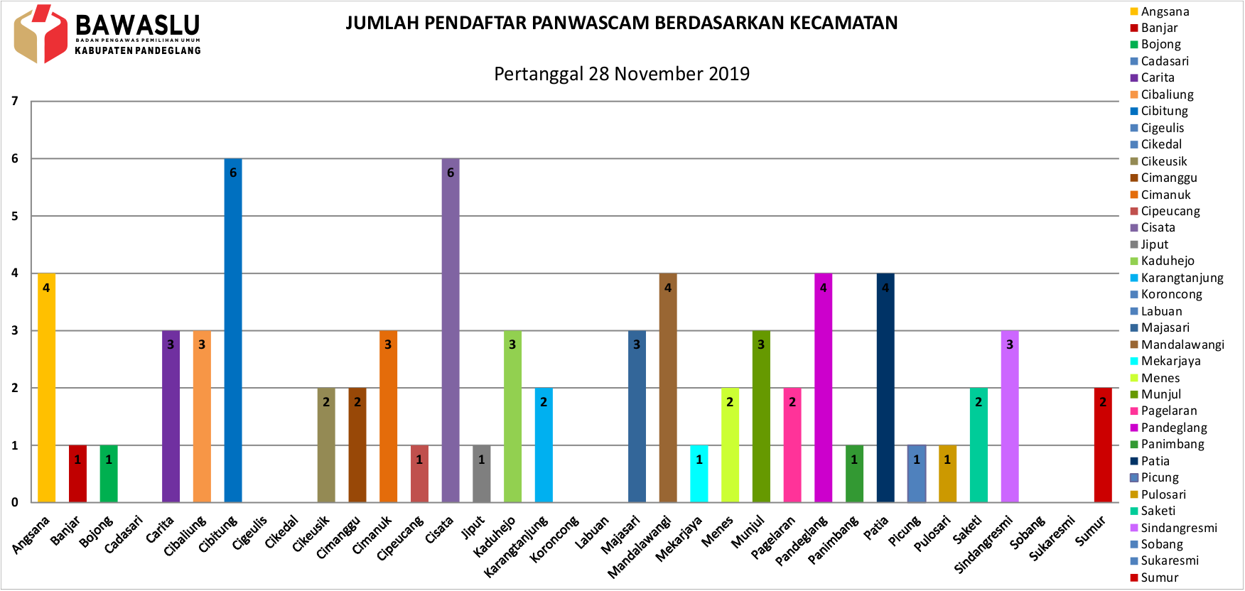 HARI KEDUA PENDAFTARAN PANWASCAM UNTUK PILKADA KABUPATEN PANDEGLANG 2020